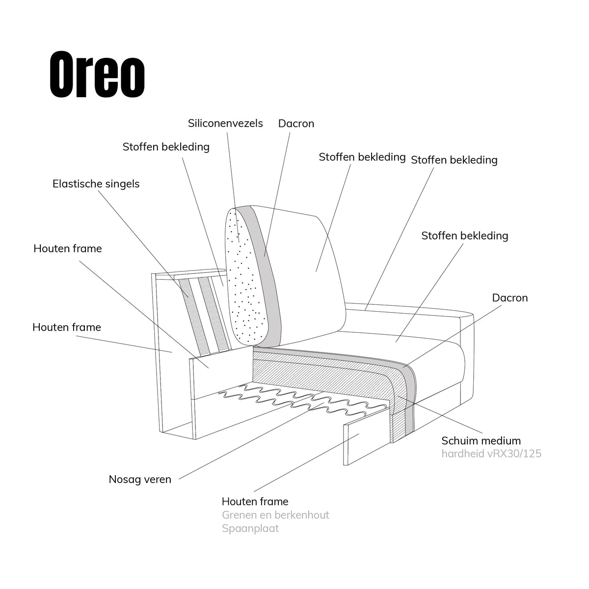 Hoekbank Oreo, infographic